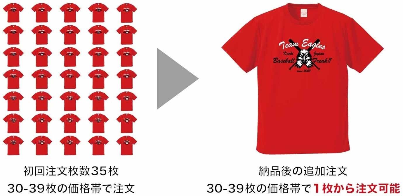 初回納品後も1枚から作りたせます